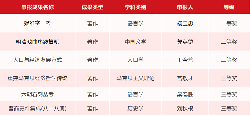 我校喜获6项高等学校科学研究（人文社会科学）优秀成果奖